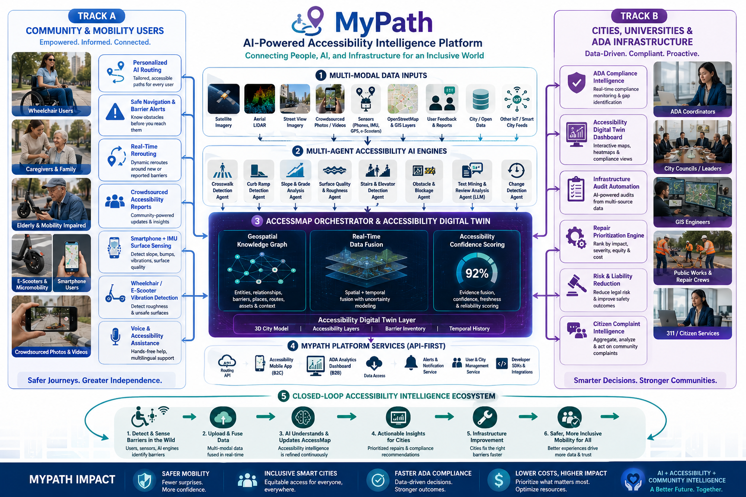 MyPath system architecture: data collection, ML-based surface classification, and accessible route generation modules